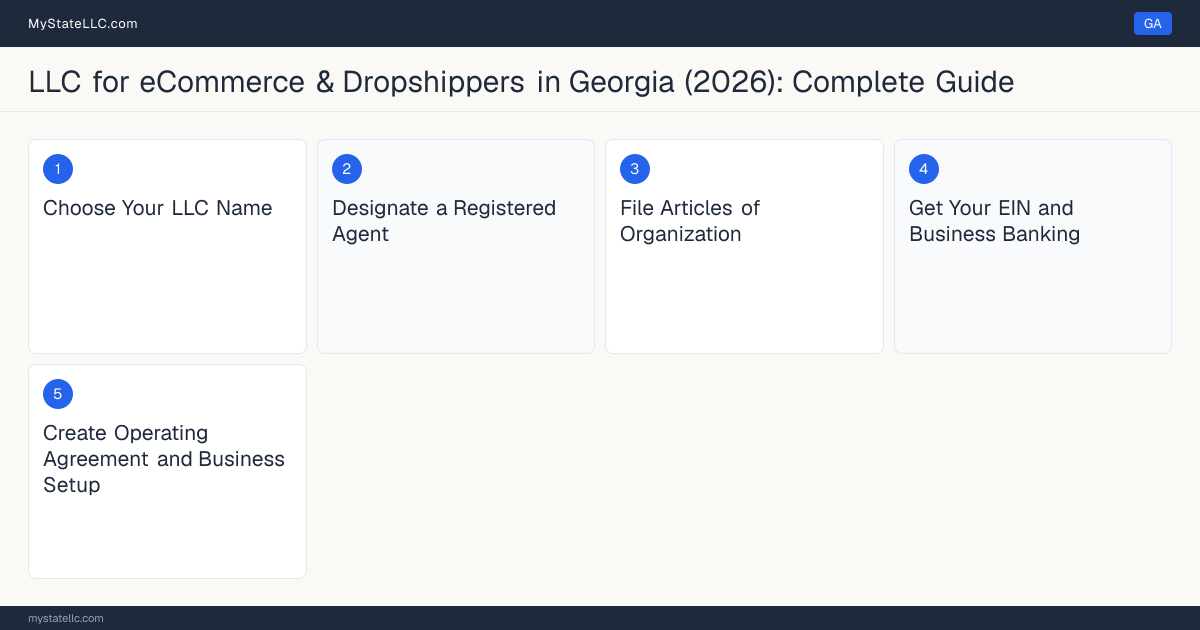 Step diagram for forming a professional LLC for eCommerce & Dropshippers in Georgia, showing each formation step and the state licensing requirement.