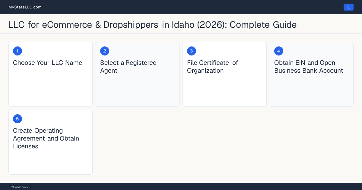Step diagram for forming a professional LLC for eCommerce & Dropshippers in Idaho, showing each formation step and the state licensing requirement.