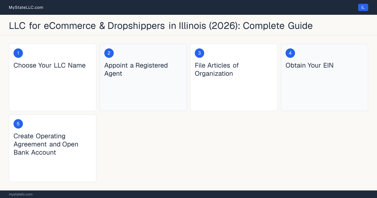 Step diagram for forming a professional LLC for eCommerce & Dropshippers in Illinois, showing each formation step and the state licensing requirement.