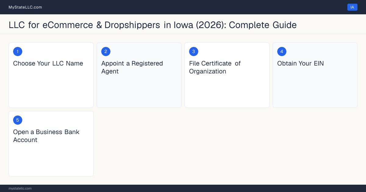 Step diagram for forming a professional LLC for eCommerce & Dropshippers in Iowa, showing each formation step and the state licensing requirement.