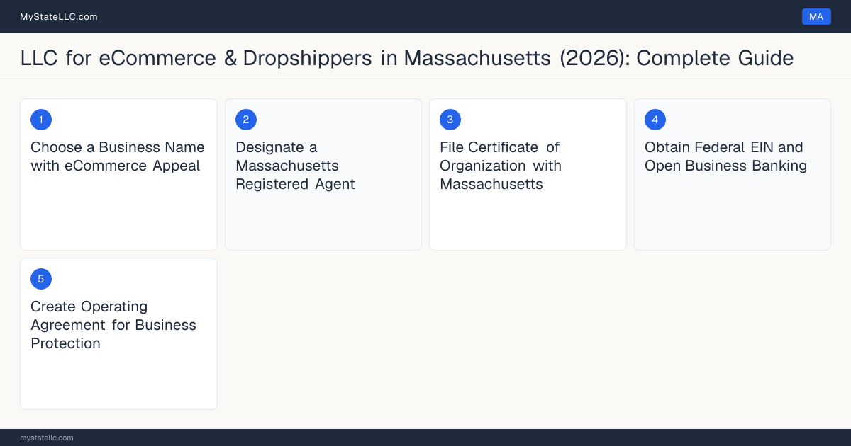 Step diagram for forming a professional LLC for eCommerce & Dropshippers in Massachusetts, showing each formation step and the state licensing requirement.