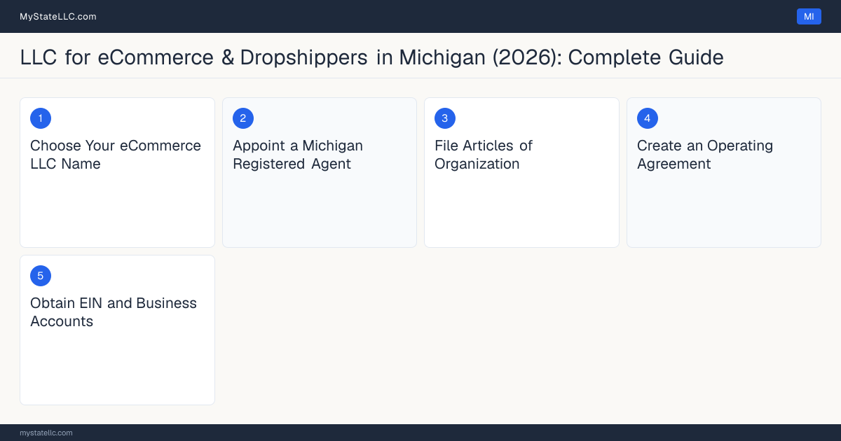 Step diagram for forming a professional LLC for eCommerce & Dropshippers in Michigan, showing each formation step and the state licensing requirement.