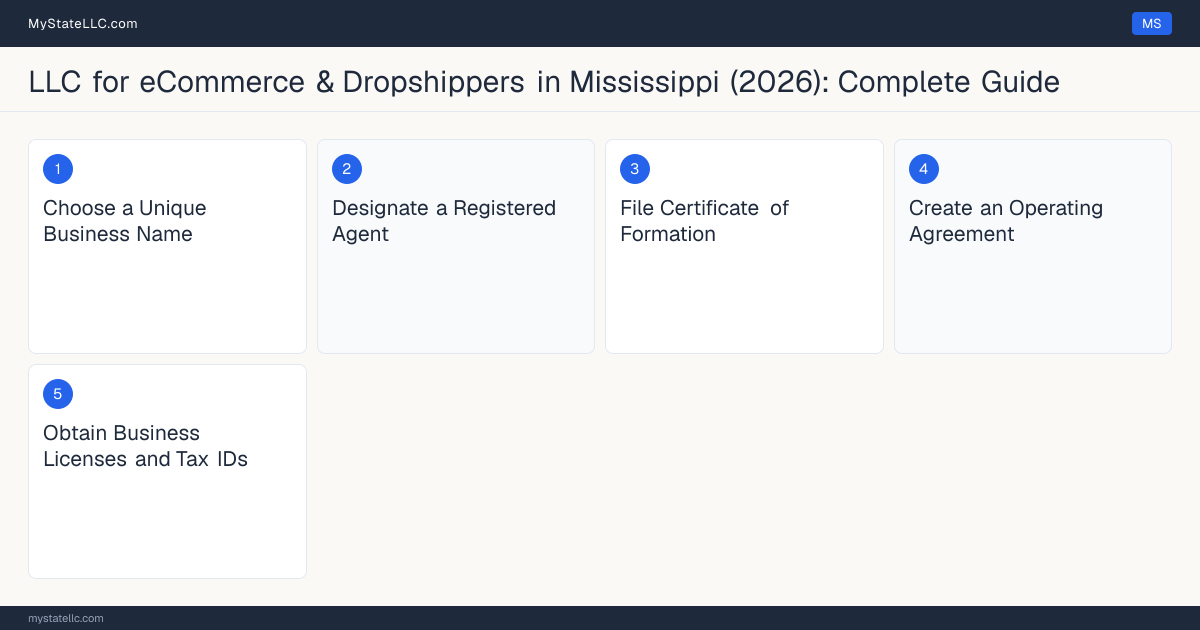 Step diagram for forming a professional LLC for eCommerce & Dropshippers in Mississippi, showing each formation step and the state licensing requirement.