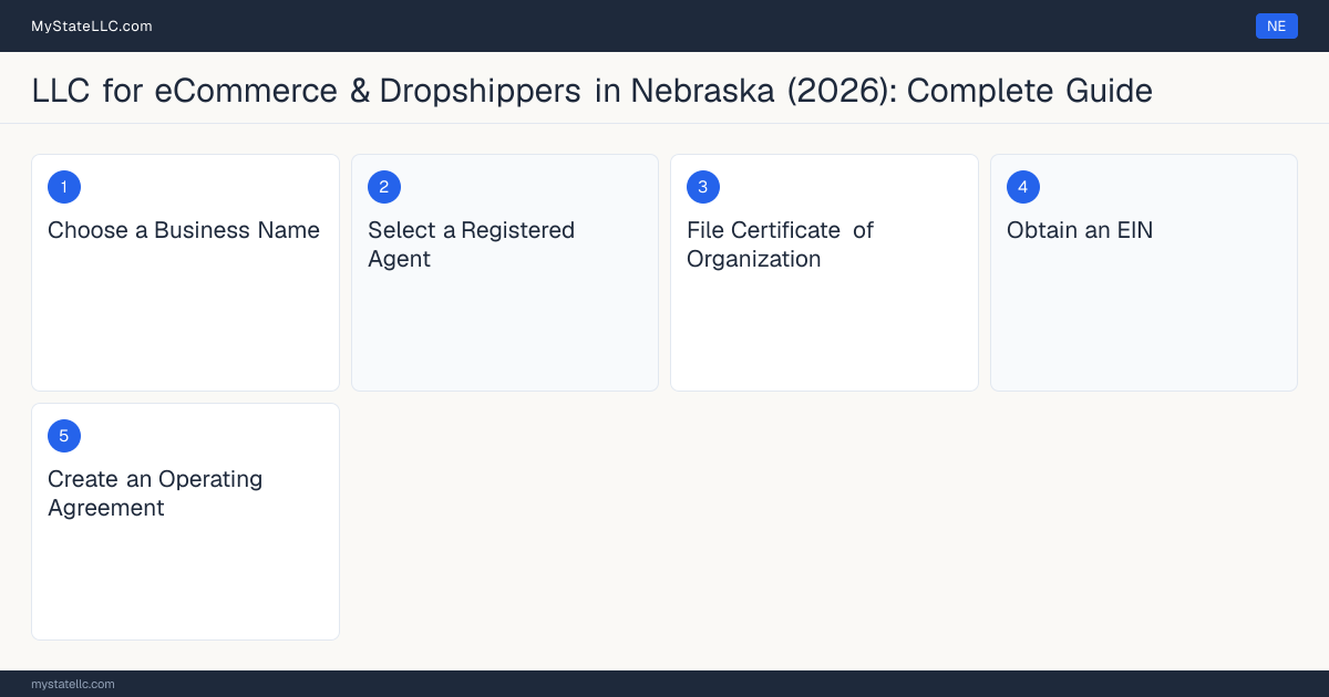 Step diagram for forming a professional LLC for eCommerce & Dropshippers in Nebraska, showing each formation step and the state licensing requirement.