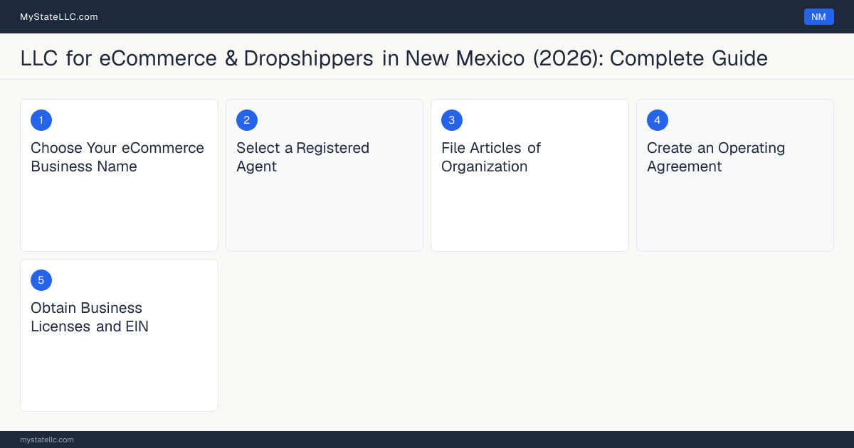 Step diagram for forming a professional LLC for eCommerce & Dropshippers in New Mexico, showing each formation step and the state licensing requirement.