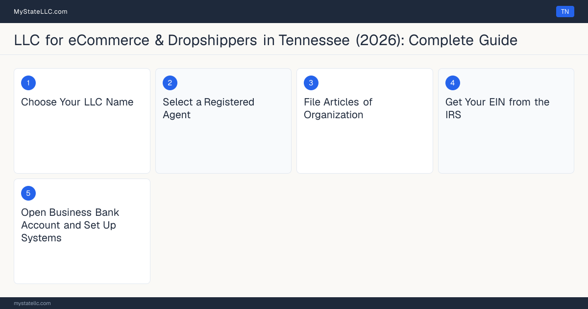 Step diagram for forming a professional LLC for eCommerce & Dropshippers in Tennessee, showing each formation step and the state licensing requirement.