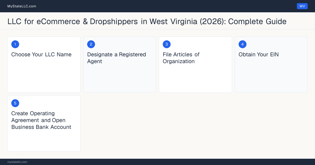 Step diagram for forming a professional LLC for eCommerce & Dropshippers in West Virginia, showing each formation step and the state licensing requirement.