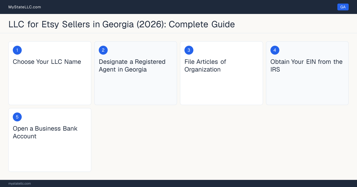 Step diagram for forming a professional LLC for Etsy Sellers in Georgia, showing each formation step and the state licensing requirement.