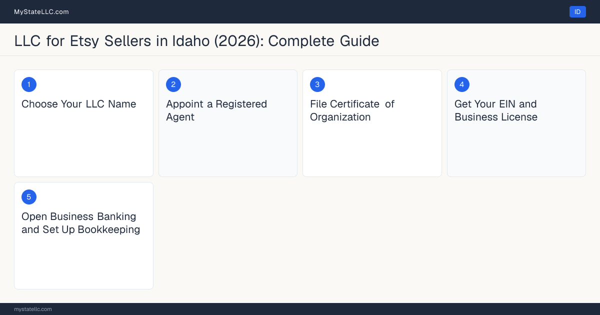 Step diagram for forming a professional LLC for Etsy Sellers in Idaho, showing each formation step and the state licensing requirement.