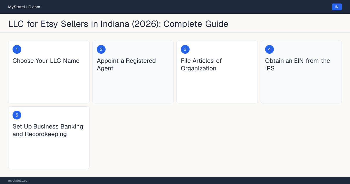 Step diagram for forming a professional LLC for Etsy Sellers in Indiana, showing each formation step and the state licensing requirement.