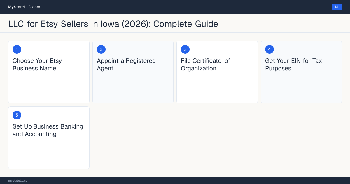 Step diagram for forming a professional LLC for Etsy Sellers in Iowa, showing each formation step and the state licensing requirement.