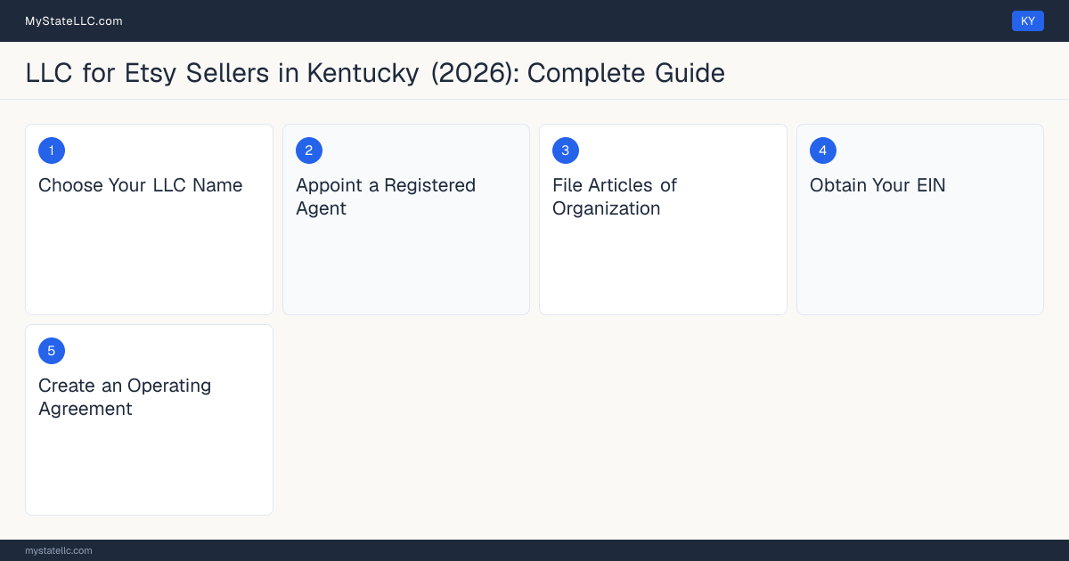 Step diagram for forming a professional LLC for Etsy Sellers in Kentucky, showing each formation step and the state licensing requirement.