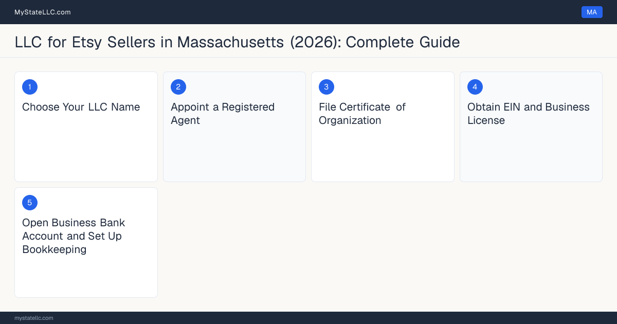 Step diagram for forming a professional LLC for Etsy Sellers in Massachusetts, showing each formation step and the state licensing requirement.