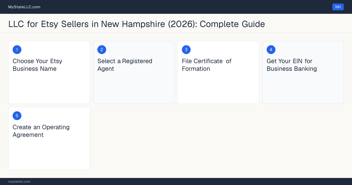 Step diagram for forming a professional LLC for Etsy Sellers in New Hampshire, showing each formation step and the state licensing requirement.