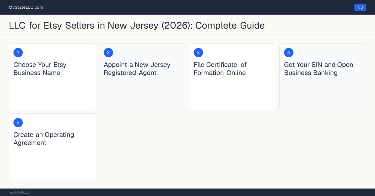 Step diagram for forming a professional LLC for Etsy Sellers in New Jersey, showing each formation step and the state licensing requirement.