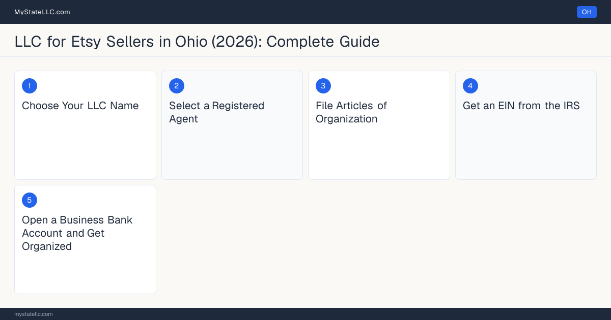 Step diagram for forming a professional LLC for Etsy Sellers in Ohio, showing each formation step and the state licensing requirement.