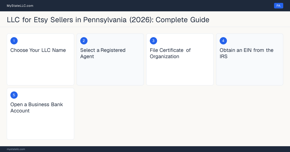 Step diagram for forming a professional LLC for Etsy Sellers in Pennsylvania, showing each formation step and the state licensing requirement.