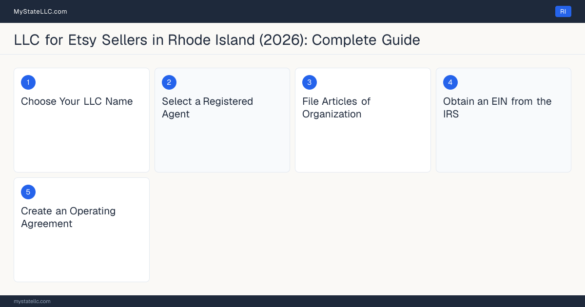 Step diagram for forming a professional LLC for Etsy Sellers in Rhode Island, showing each formation step and the state licensing requirement.