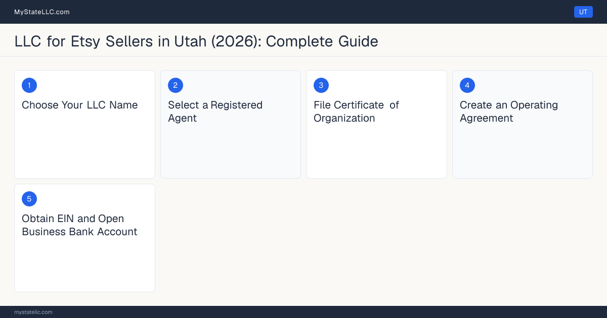 Step diagram for forming a professional LLC for Etsy Sellers in Utah, showing each formation step and the state licensing requirement.