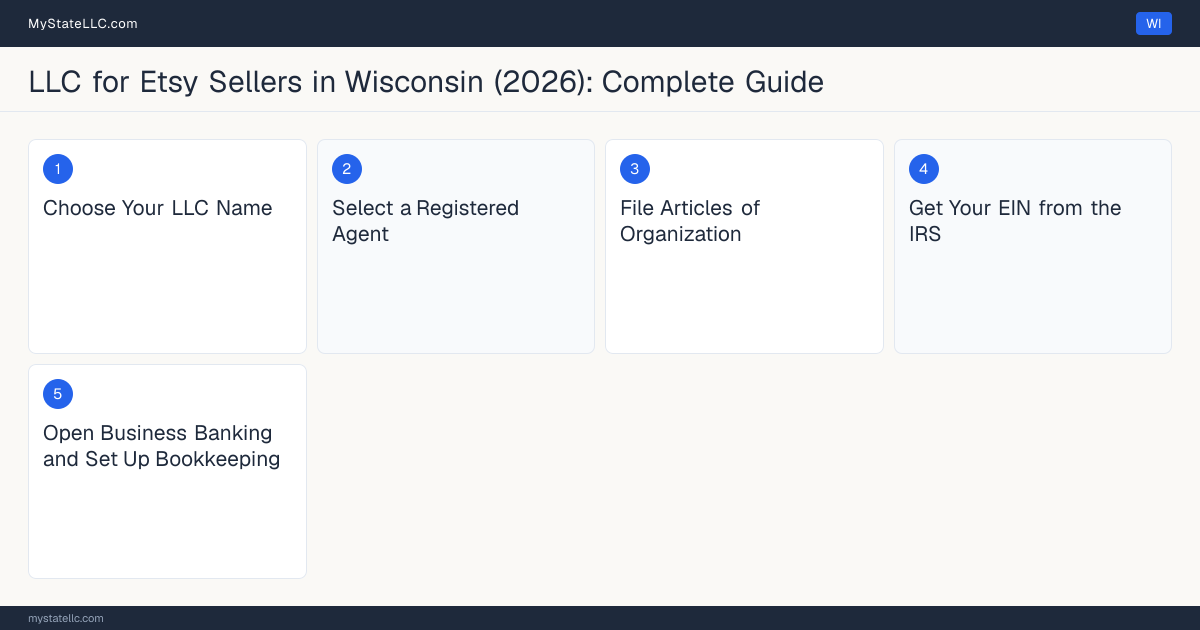 Step diagram for forming a professional LLC for Etsy Sellers in Wisconsin, showing each formation step and the state licensing requirement.