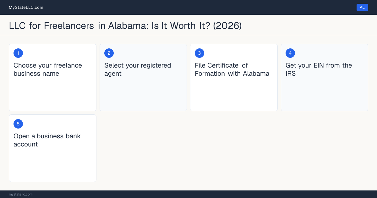 Step diagram for forming a professional LLC for Freelancers in Alabama, showing each formation step and the state licensing requirement.