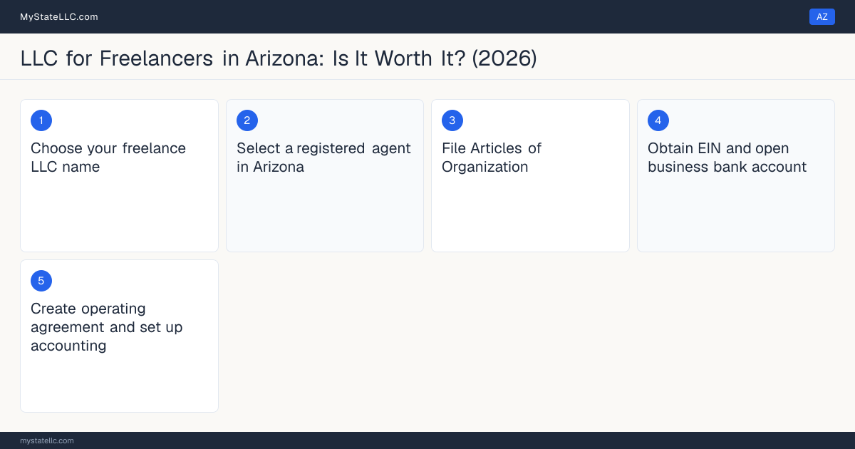 Step diagram for forming a professional LLC for Freelancers in Arizona, showing each formation step and the state licensing requirement.