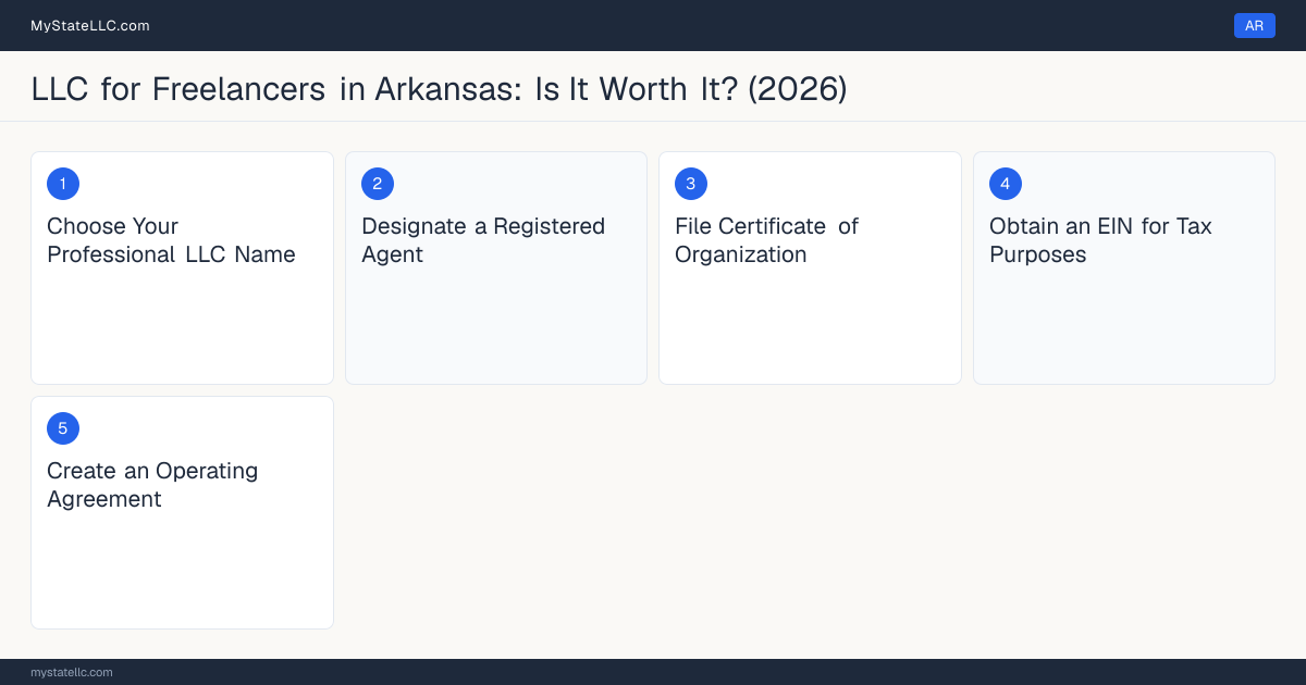 Step diagram for forming a professional LLC for Freelancers in Arkansas, showing each formation step and the state licensing requirement.