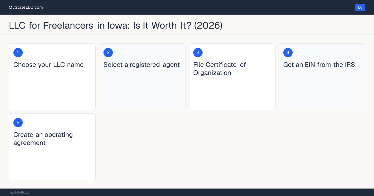 Step diagram for forming a professional LLC for Freelancers in Iowa, showing each formation step and the state licensing requirement.