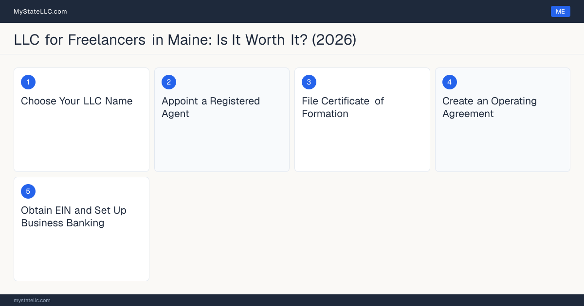 Step diagram for forming a professional LLC for Freelancers in Maine, showing each formation step and the state licensing requirement.