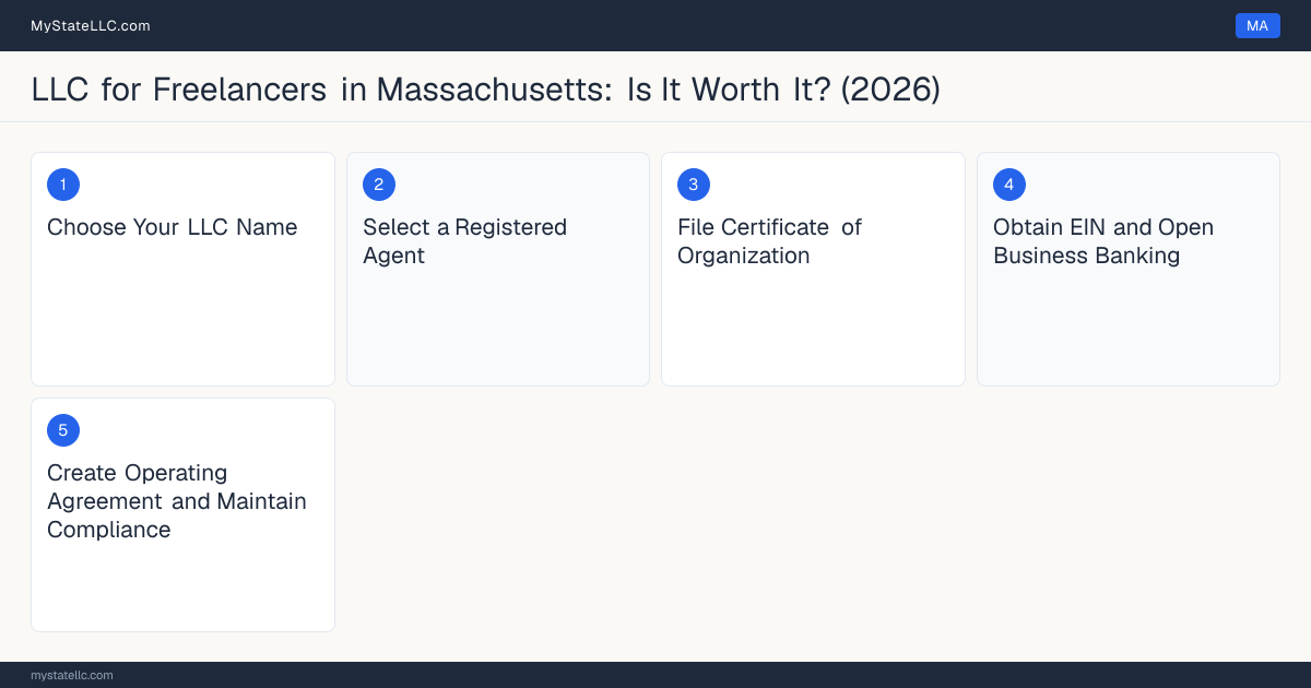 Step diagram for forming a professional LLC for Freelancers in Massachusetts, showing each formation step and the state licensing requirement.