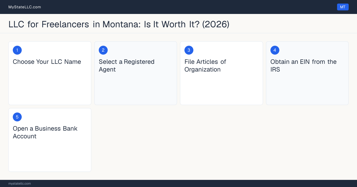 Step diagram for forming a professional LLC for Freelancers in Montana, showing each formation step and the state licensing requirement.
