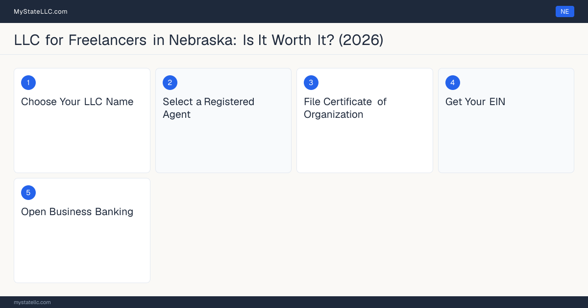 Step diagram for forming a professional LLC for Freelancers in Nebraska, showing each formation step and the state licensing requirement.