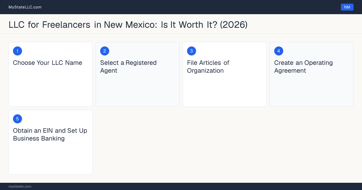 Step diagram for forming a professional LLC for Freelancers in New Mexico, showing each formation step and the state licensing requirement.