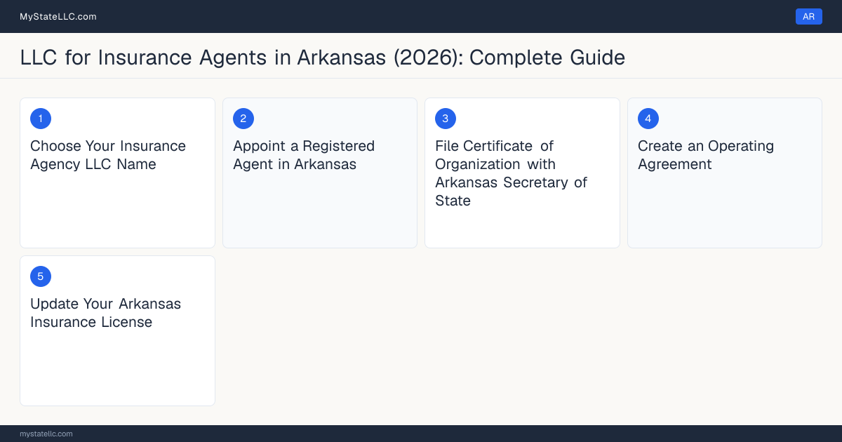 Step diagram for forming a professional LLC for Insurance Agents in Arkansas, showing each formation step and the Arkansas Insurance Producer License the state requires first.