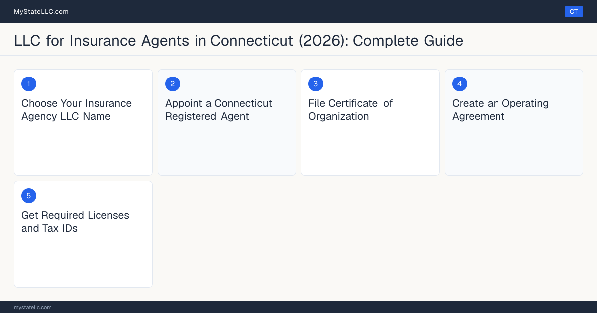 Step diagram for forming a professional LLC for Insurance Agents in Connecticut, showing each formation step and the Connecticut Insurance Producer License the state requires first.
