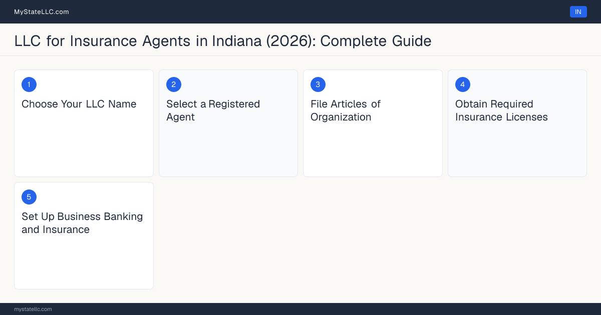 Step diagram for forming a professional LLC for Insurance Agents in Indiana, showing each formation step and the Indiana Insurance Producer License the state requires first.
