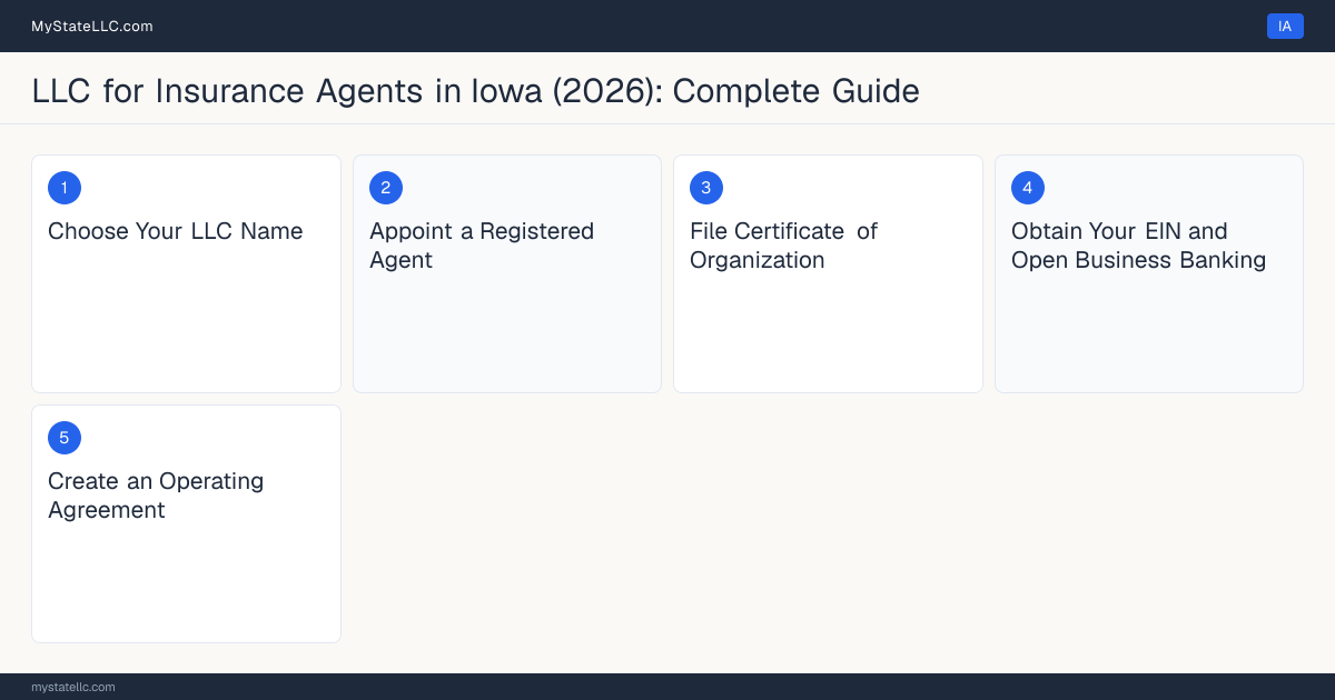 Step diagram for forming a professional LLC for Insurance Agents in Iowa, showing each formation step and the Iowa Insurance Producer License the state requires first.