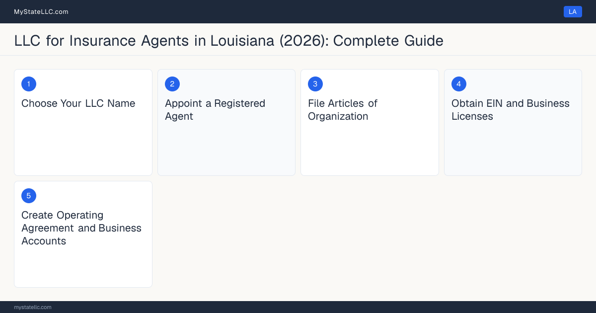 Step diagram for forming a professional LLC for Insurance Agents in Louisiana, showing each formation step and the Louisiana Insurance Producer License the state requires first.