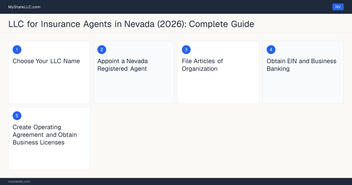 Step diagram for forming a professional LLC for Insurance Agents in Nevada, showing each formation step and the Producer License the state requires first.