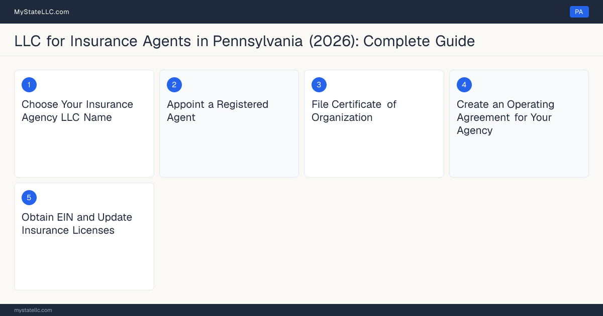 Step diagram for forming a professional LLC for Insurance Agents in Pennsylvania, showing each formation step and the Producer License the state requires first.