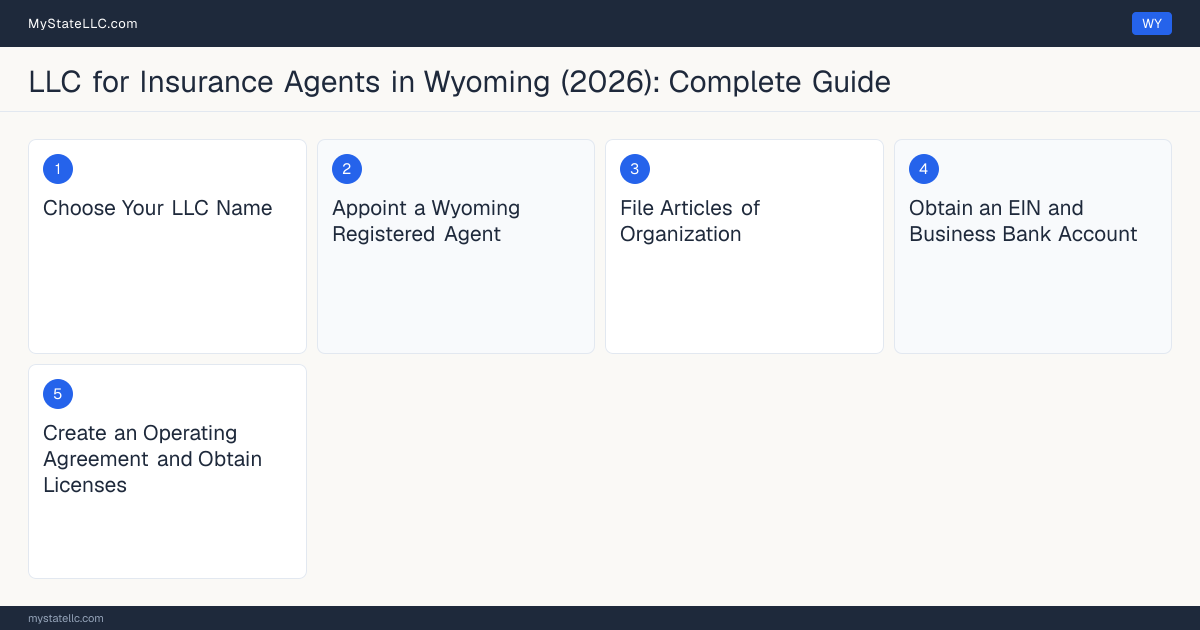Step diagram for forming a professional LLC for Insurance Agents in Wyoming, showing each formation step and the Producer License the state requires first.