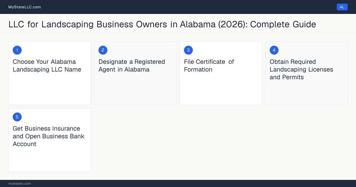 Step diagram for forming a professional LLC for Landscaping Business Owners in Alabama, showing each formation step and the Horticulture Professional Services License the state requires first.
