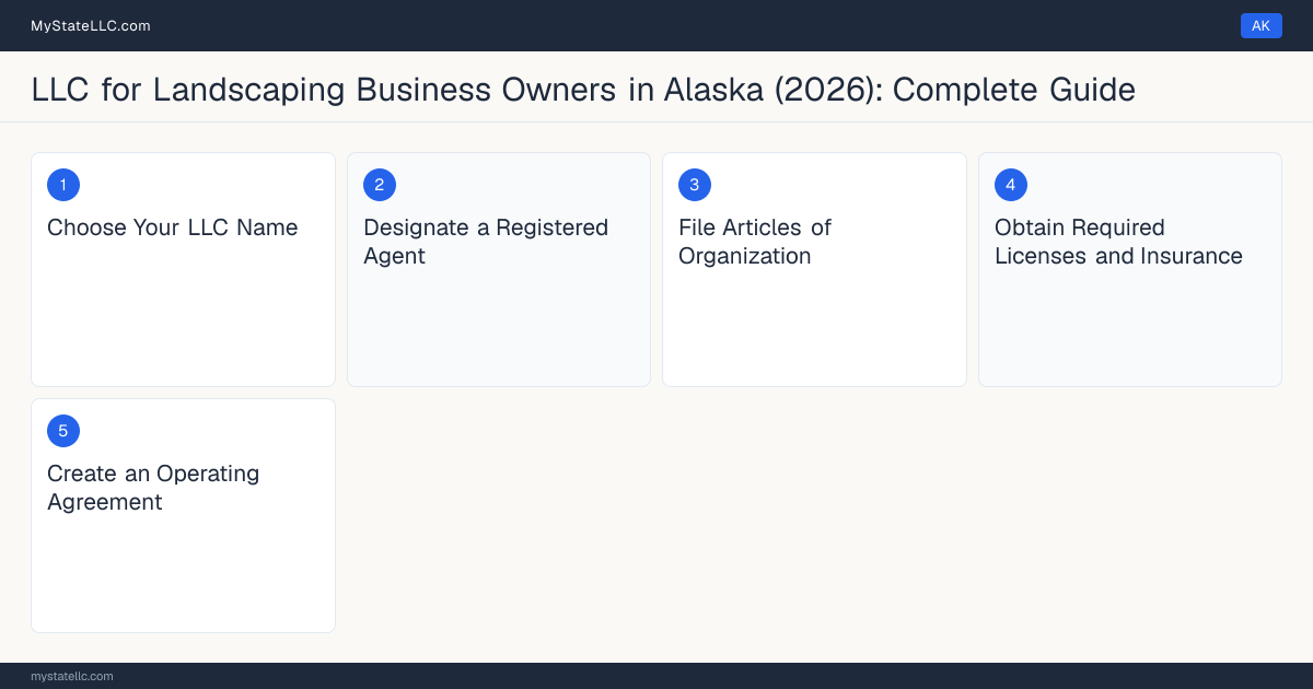 Step diagram for forming a professional LLC for Landscaping Business Owners in Alaska, showing each formation step and the Specialty Contractor Certificate of Registration the state requires first.