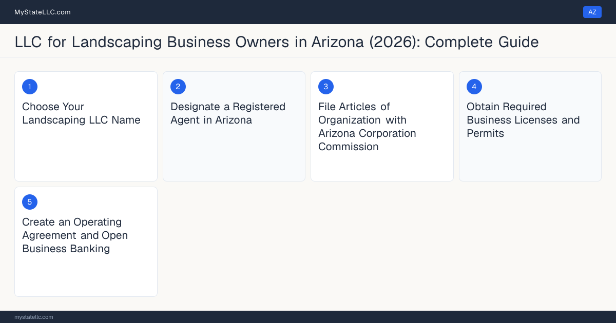 Step diagram for forming a professional LLC for Landscaping Business Owners in Arizona, showing each formation step and the C-21 Hardscaping and Irrigation Systems the state requires first.