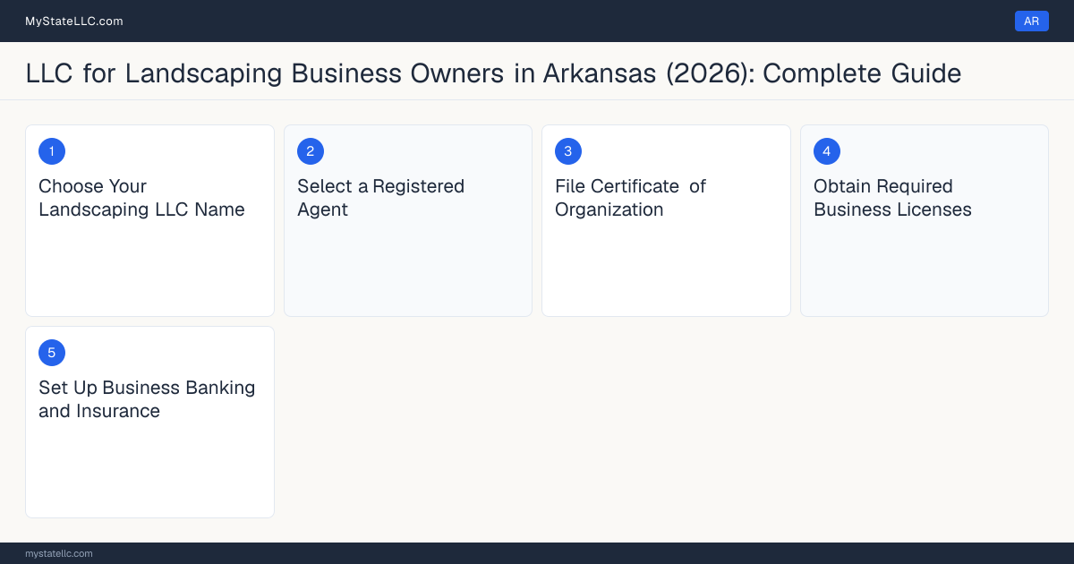 Step diagram for forming a professional LLC for Landscaping Business Owners in Arkansas, showing each formation step and the Home Improvement Contractor License the state requires first.