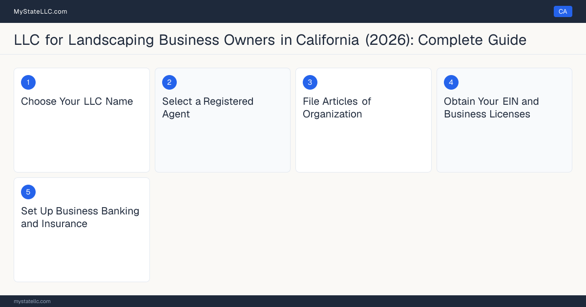 Step diagram for forming a professional LLC for Landscaping Business Owners in California, showing each formation step and the C-27 Landscaping Contractor the state requires first.