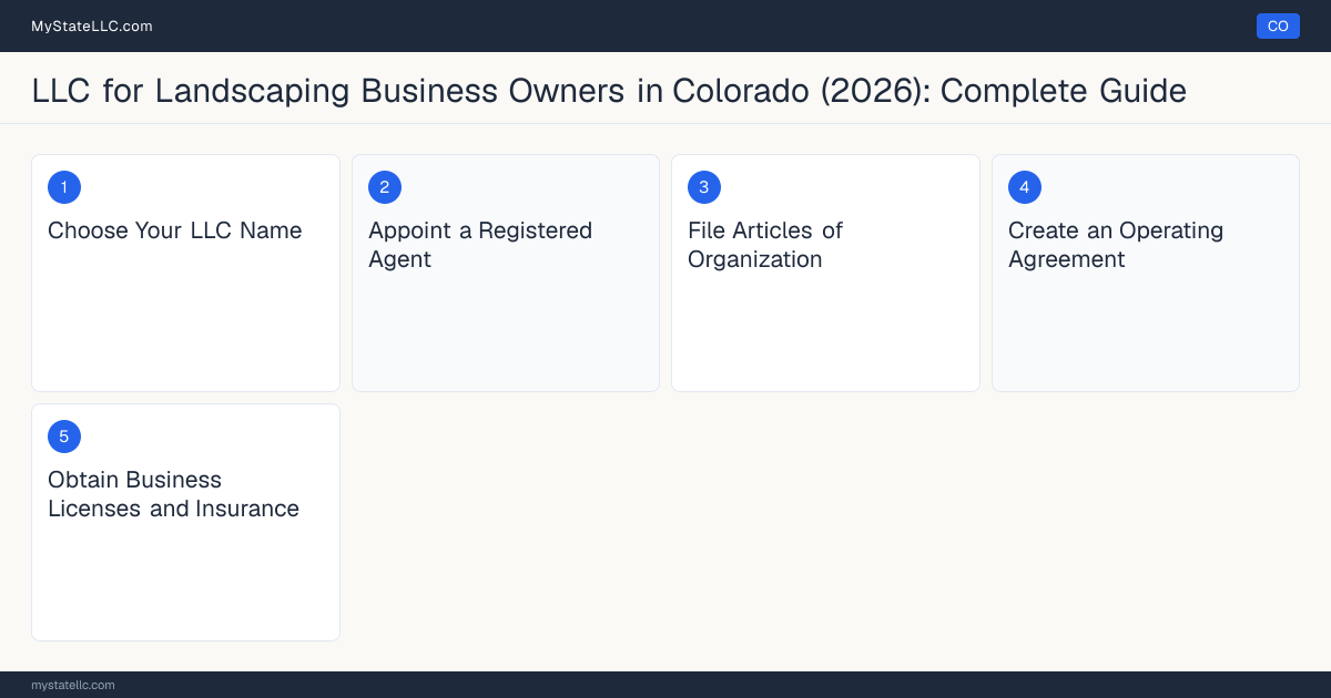 Step diagram for forming a professional LLC for Landscaping Business Owners in Colorado, showing each formation step and the state licensing requirement.