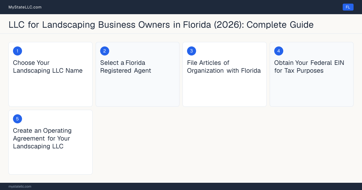 Step diagram for forming a professional LLC for Landscaping Business Owners in Florida, showing each formation step and the Certified Irrigation Specialty Contractor the state requires first.