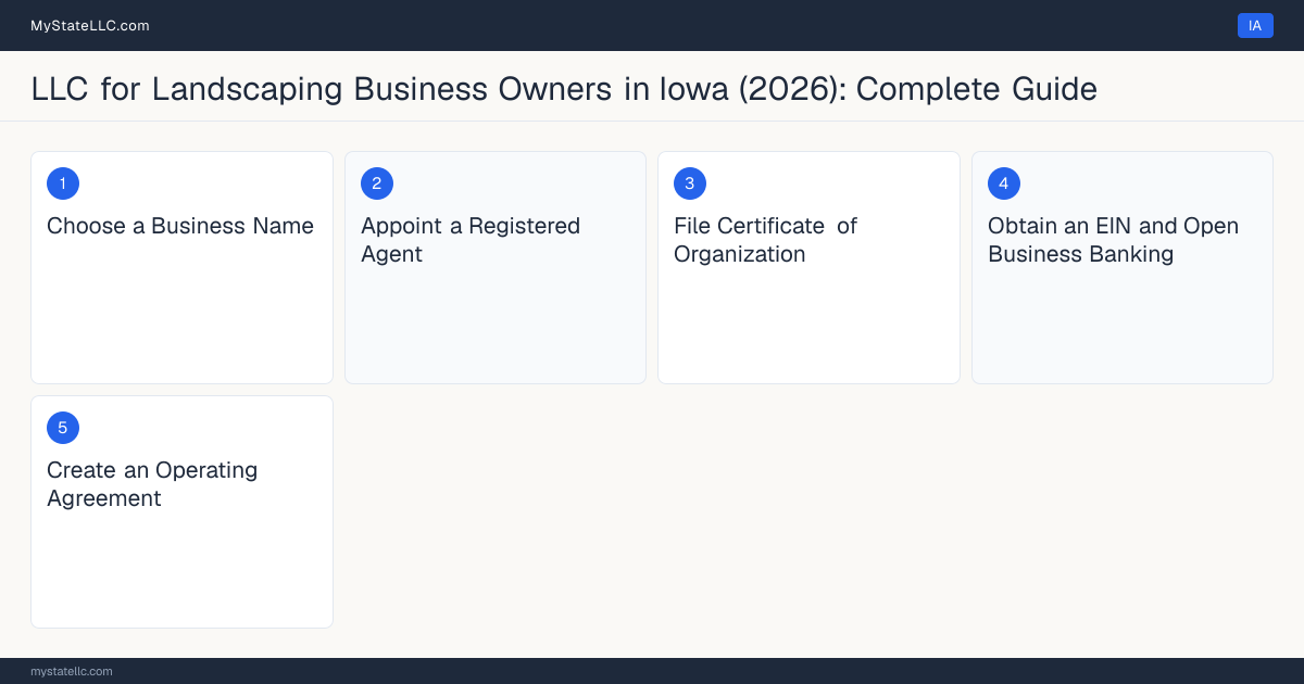 Step diagram for forming a professional LLC for Landscaping Business Owners in Iowa, showing each formation step and the Contractor Registration the state requires first.