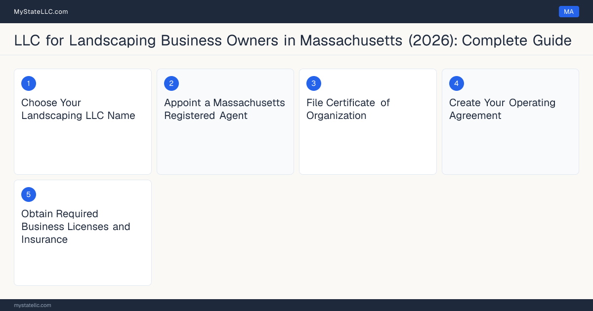 Step diagram for forming a professional LLC for Landscaping Business Owners in Massachusetts, showing each formation step and the Home Improvement Contractor Registration the state requires first.